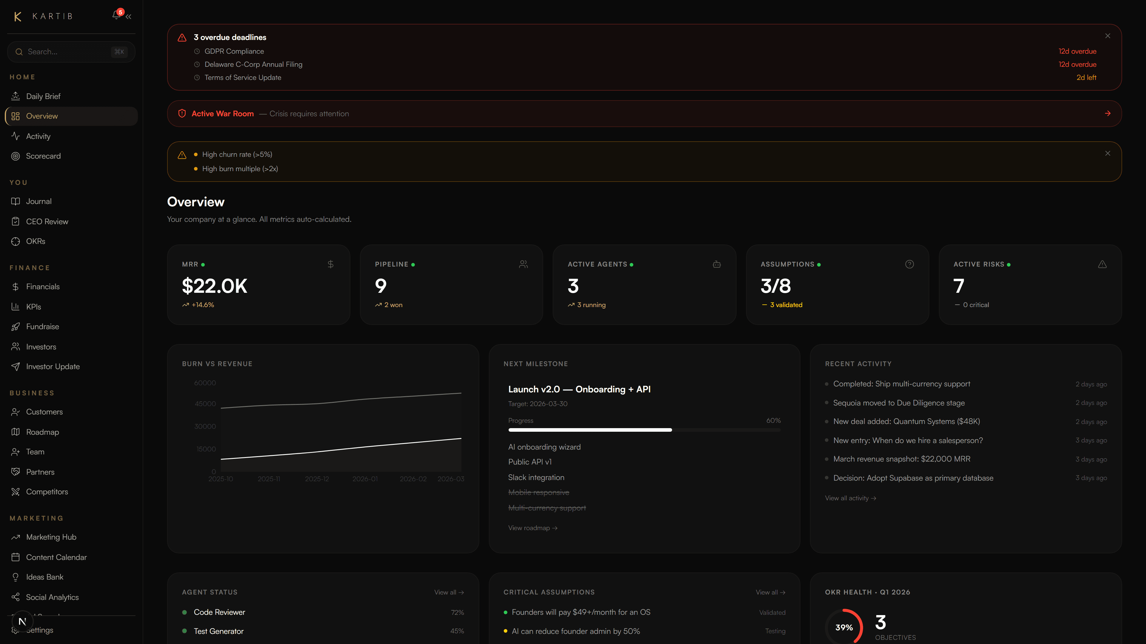 Kartib dashboard overview showing KPIs, runway, investor pipeline, and tasks